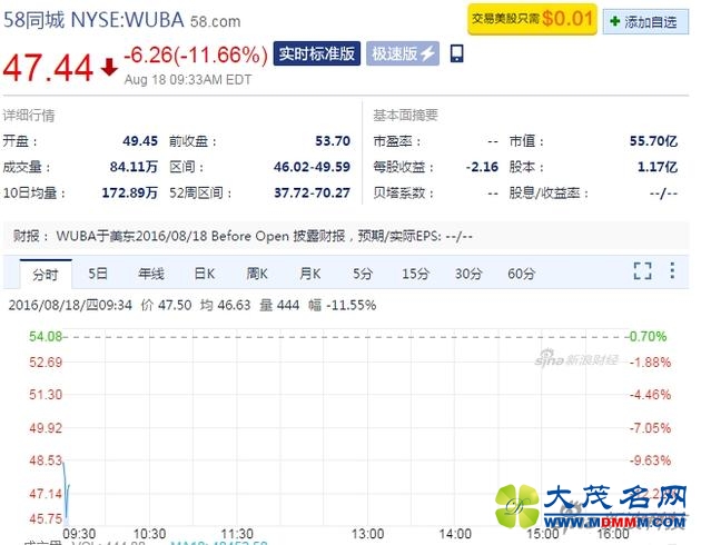 58同城开盘数据