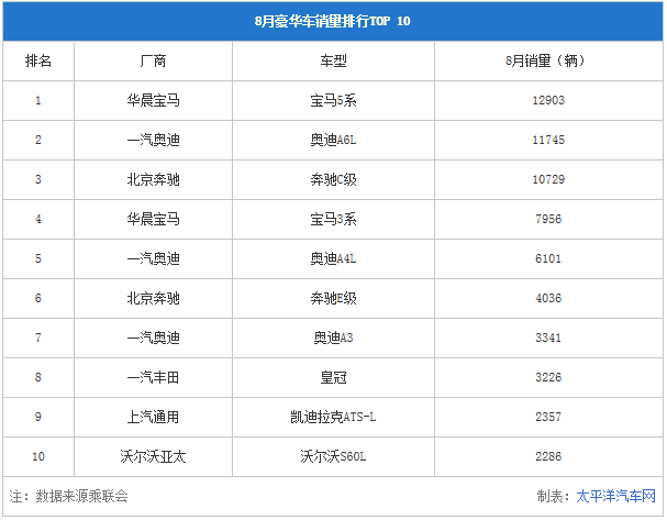 这些轿车比SUV更受欢迎 8月热销车点评