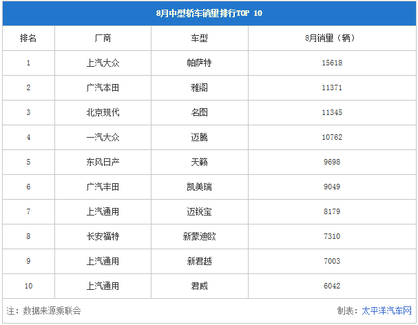 这些轿车比SUV更受欢迎 8月热销车点评