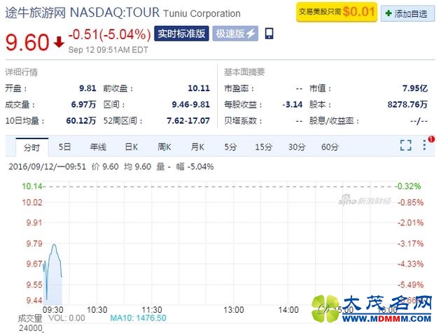 途牛周一早盘股价跌5.04%