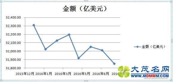 中国大幅减持美国国债至2013年来最低 外储下降美媒担心了