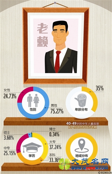 首份“老赖画像”出炉：东部地区40至49岁男性居多