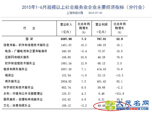 媒体列举上海经济数据 再驳“上海经济大瘫痪”