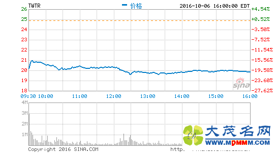 ǰʾԸ Twitterɼ´19%