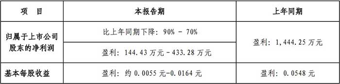 ӹ˾Ӫռ طչԤҵͬ½70%