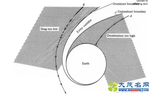 钱学森弹道和“太空水漂”——谈谈航天器的返回