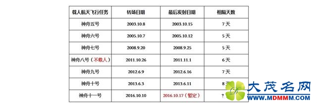 太空新旅 筑梦天宫——神舟十一号发射前瞻