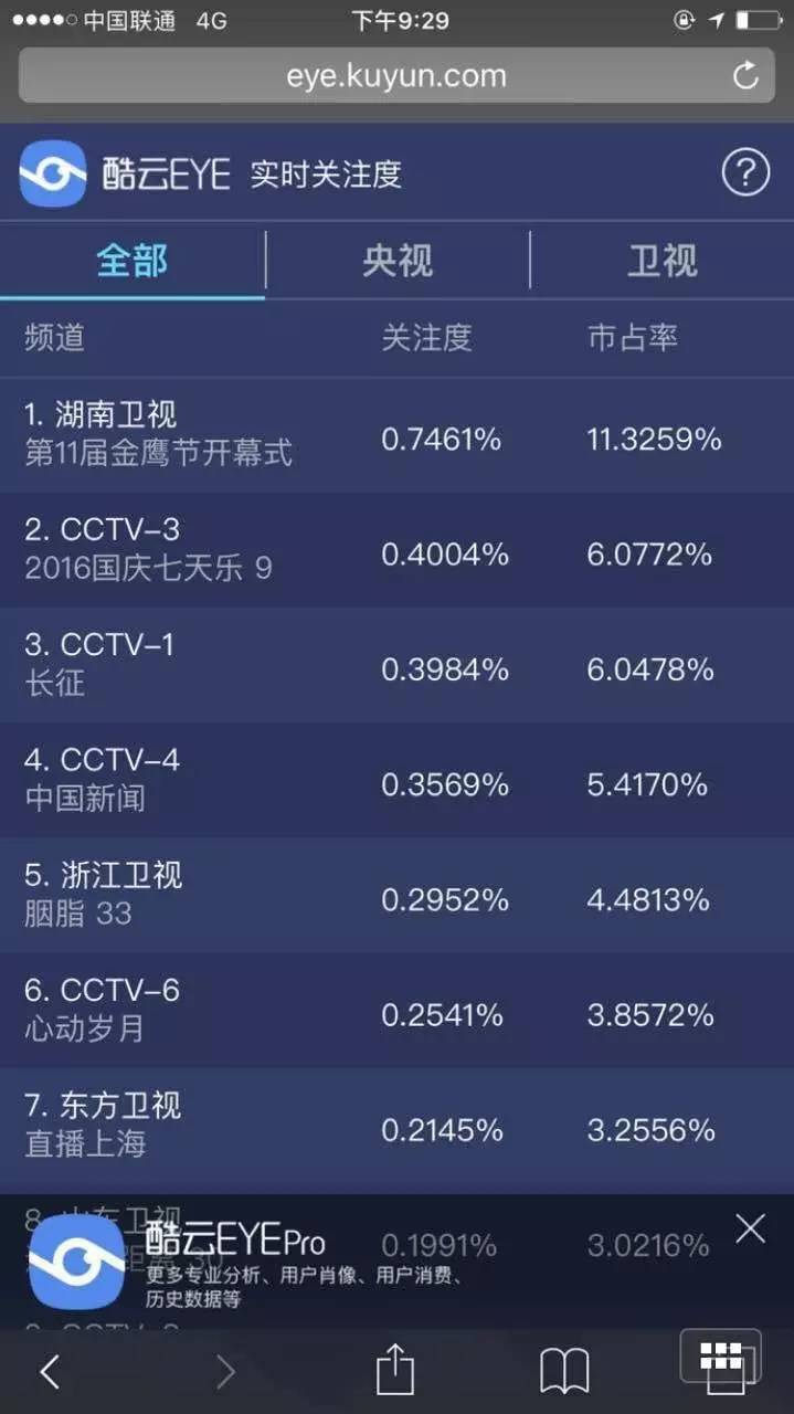 金鹰节最高收视不是《真正男子汉》出场，竟然是…
