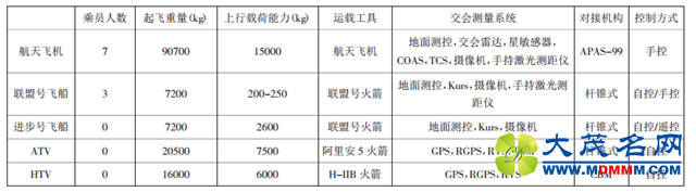 约在天宫：一文教你了解空间交会对接技术发展