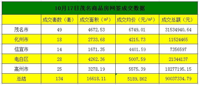 10.17茂名商品房网签成交134套 总额约9004万