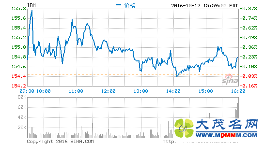 IBMȾ28.5Ԫ ͬȽ3%