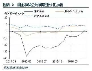 国企利润增速近两年来首次转正 去杠杆迟迟未能启动