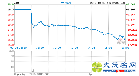 ͨݵ½Ŧ Ʒ15%