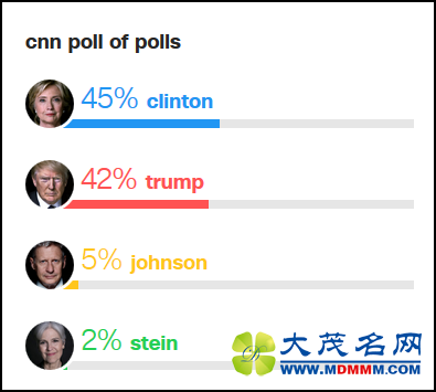ýѡǰϣ4%(ͼ)