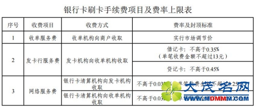 银行卡刷卡手续费项目及费率上限表。来自国家发改委网站