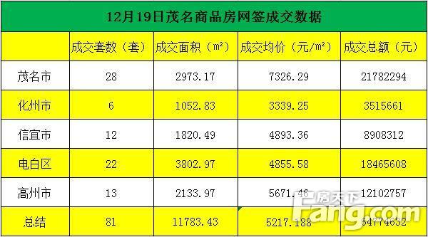 12.19茂名商品房网签成交81套 成交总额约6477万