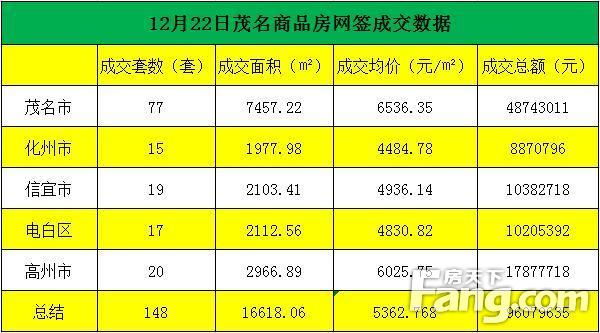 12.22茂名商品房网签成交148套 成交总额约9608万