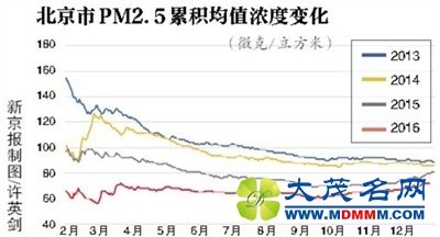 北京今日零时启动重污染橙警 国Ⅰ国Ⅱ车禁止上路