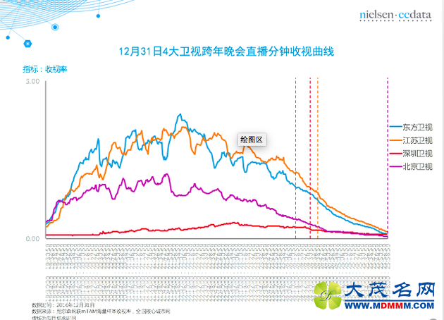 图表来自于尼尔森网联mTAM海量样本收视率