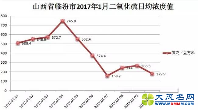 媒体：10天内3次破千，临汾的二氧化硫更该预警